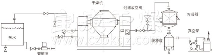 雙錐回轉(zhuǎn)真空干燥機(jī)安裝示范