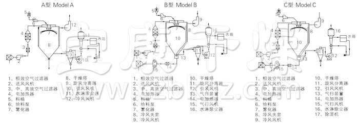 中藥浸膏噴霧干燥機結(jié)構(gòu)示意圖